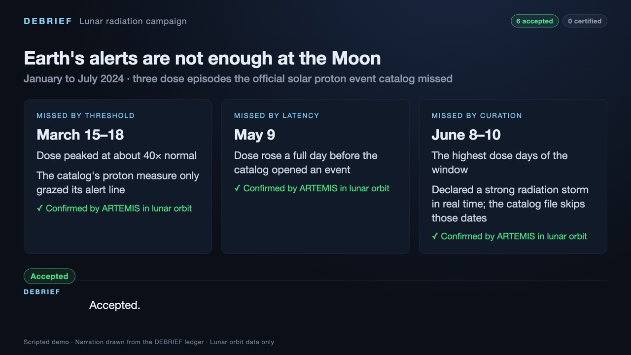 A DEBRIEF slide: three dose episodes at the Moon that the solar proton event catalog missed